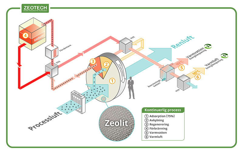 Luftrening med zeolitrotor