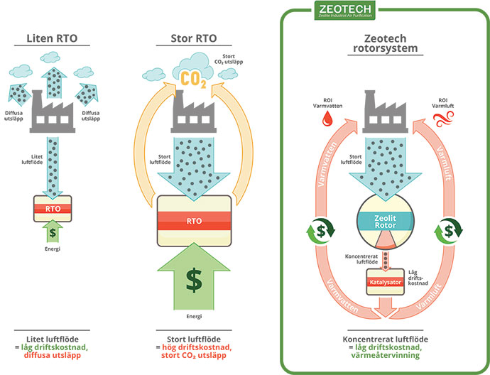 Diffusa utsläpp & zeolitrotor