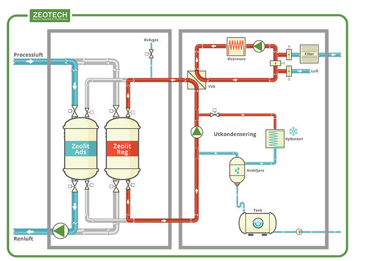 återvinna lösningmedel med zeolit - industriell luftrening