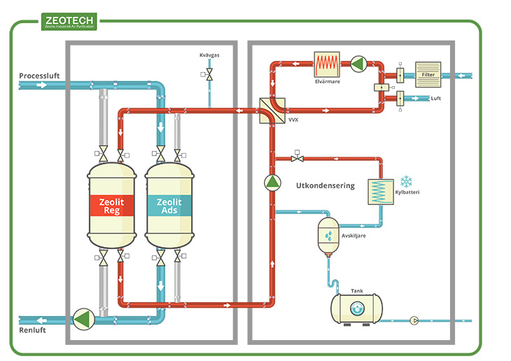 återvinna lösningmedel med zeolit - industriell luftrening