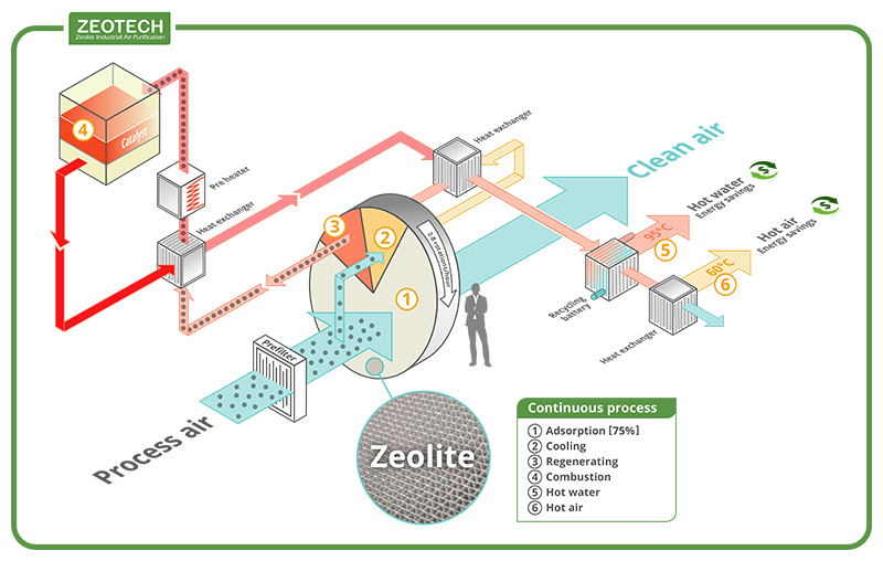 Zeolitrotor process