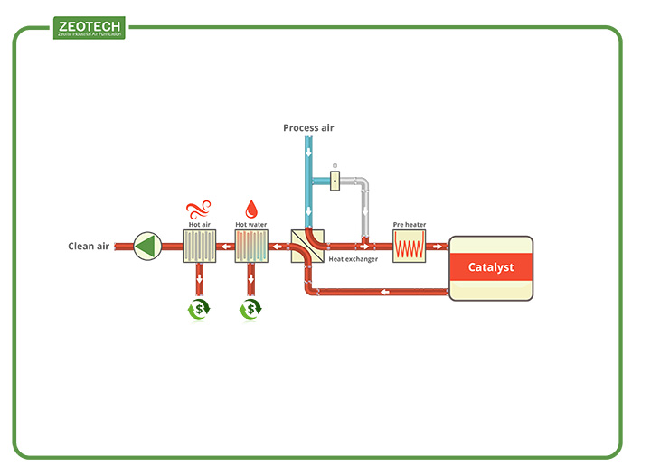 direct incineration from zeotech