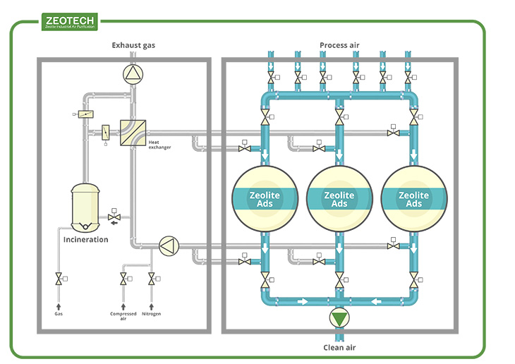 purify heavy hydrocarbons with zeolite