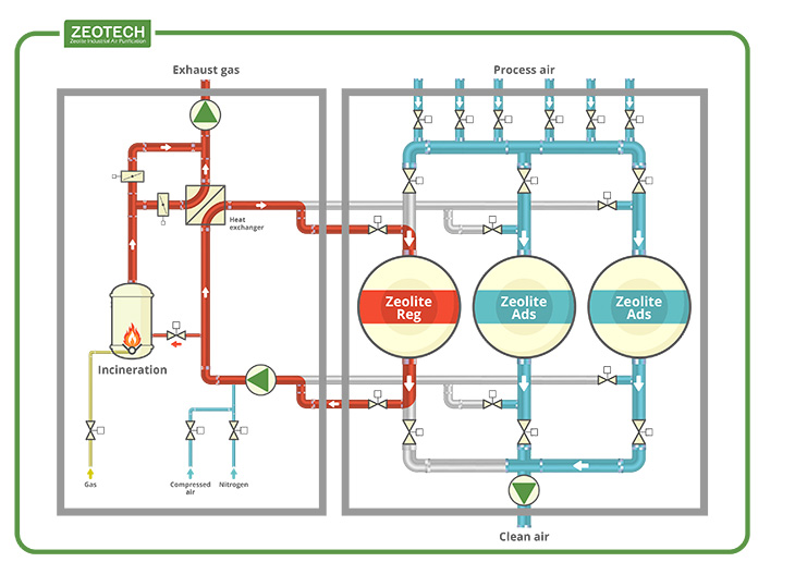 purify heavy hydrocarbons with zeolite