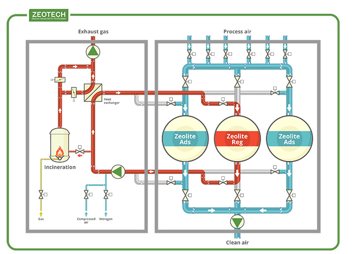 purify heavy hydrocarbons with zeolite