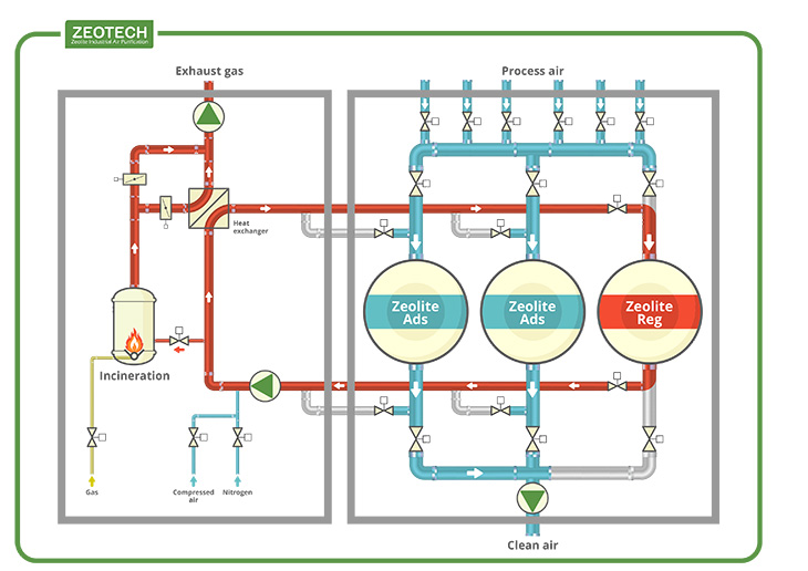 purify heavy hydrocarbons with zeolite